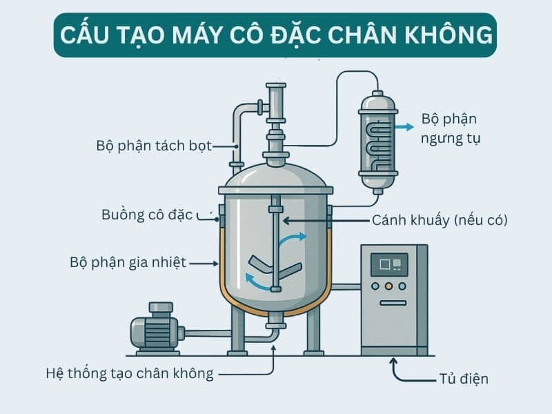 Hệ Thống Cô Đặc Chân Không Công Nghệ Tiên Tiến, Tiết Kiệm Năng Lượng 1