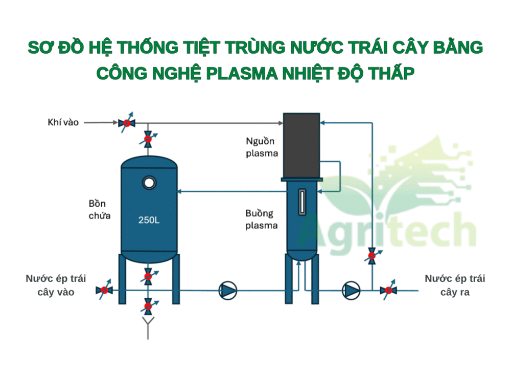 may tiet trung plasma lanh cho nươc ep trai cay